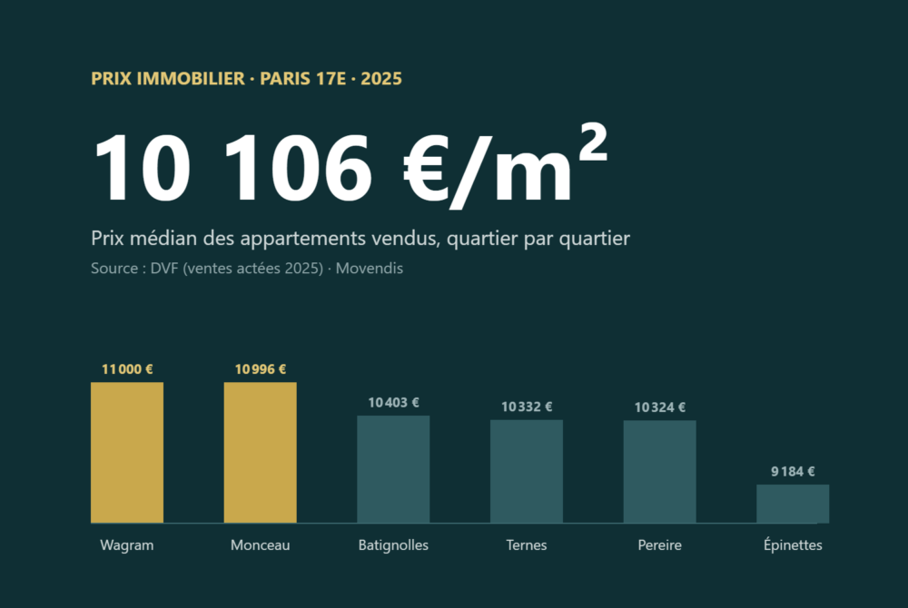 Prix immobilier Paris 17e 2025 : prix médian de 10 106 €/m², comparaison des quartiers Wagram, Monceau, Batignolles, Ternes, Pereire et Épinettes
