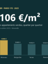 Prix immobilier Paris 17e 2025 : prix médian de 10 106 €/m², comparaison des quartiers Wagram, Monceau, Batignolles, Ternes, Pereire et Épinettes