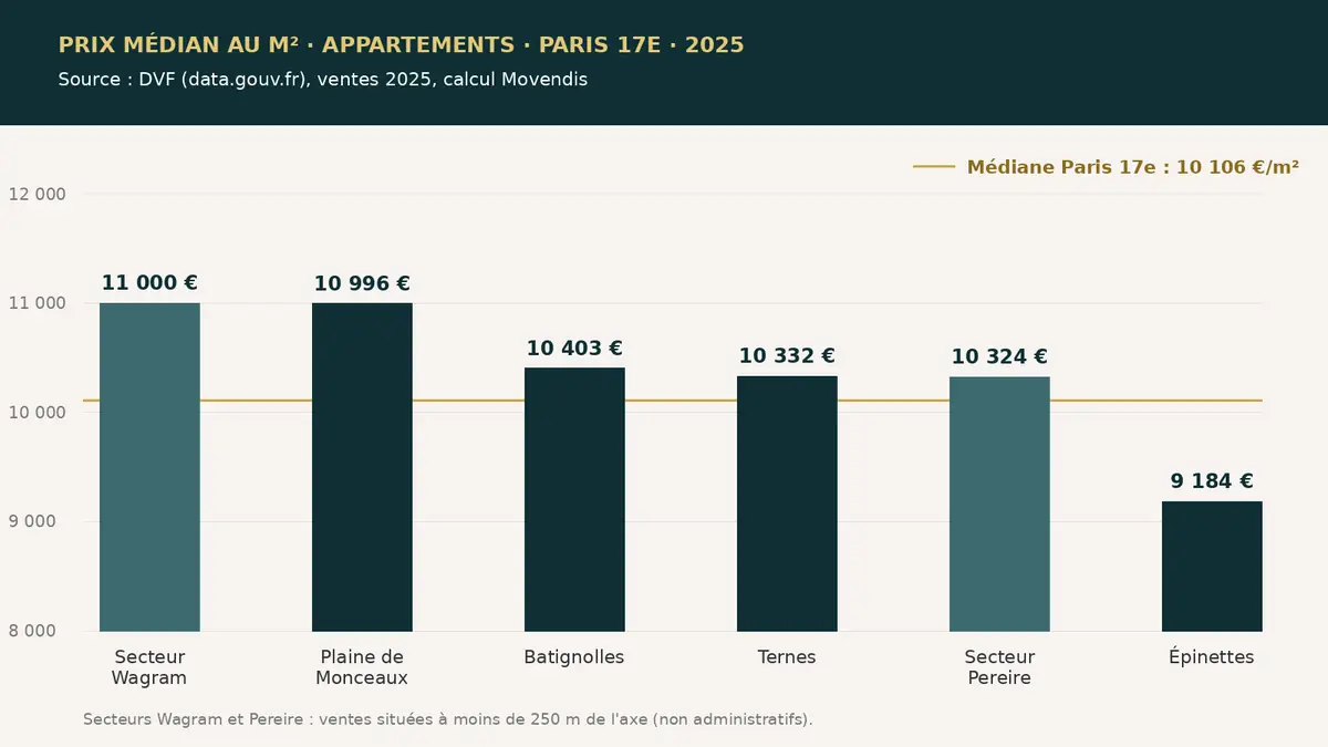 Graphique des prix médians au m² des appartements par quartier dans le 17e arrondissement de Paris en 2025 : Wagram, plaine Monceau, Batignolles, Ternes, Pereire, Épinettes